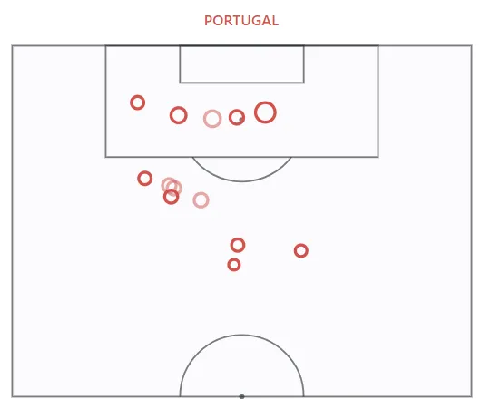 Shot map showing the quality of shots taken by Portugal in their 0-0 draw with Colombia in 2026 World Cup Group K. Only one shot registered over 0.2 xG.