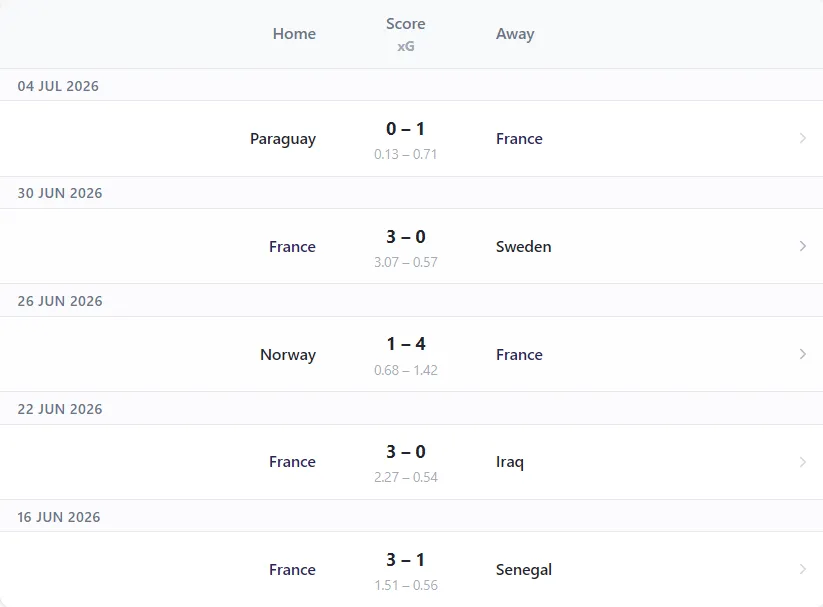 Image showing that France are yet to concede more than 0.68 xGA in one match in this tournament (vs Norway)