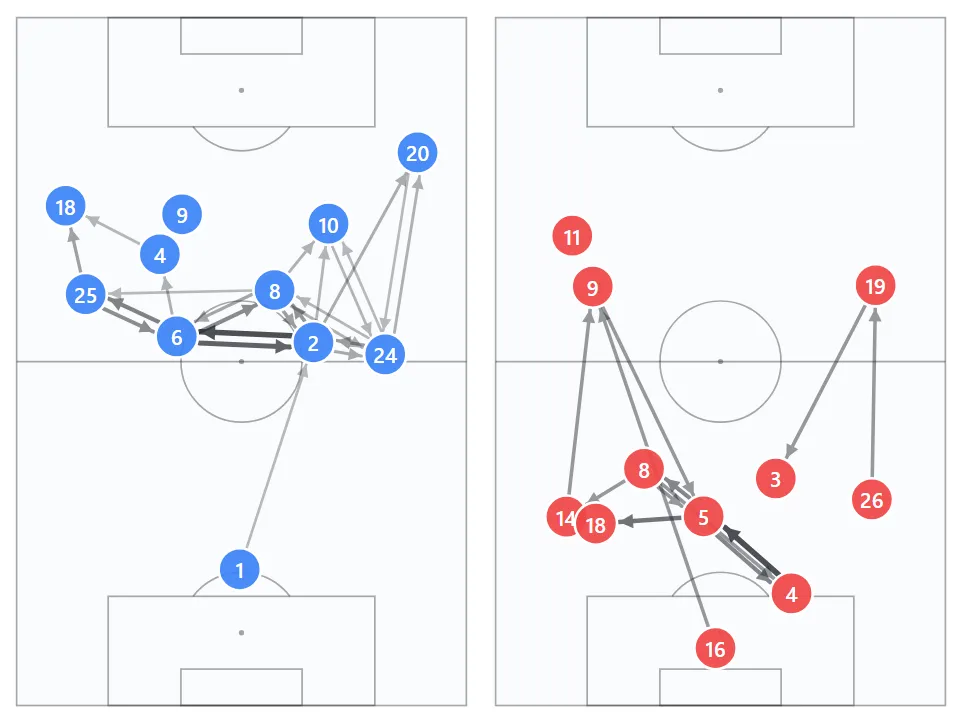 Image demonstrating the low block Ghana deployed to frustrate England on Matchday 2. This shows England having control of possession and territory, but unable to penetrate a compact Ghana team.