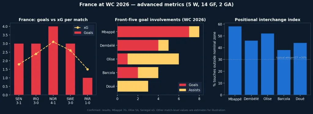 5 Reasons Why France Will Win the World Cup