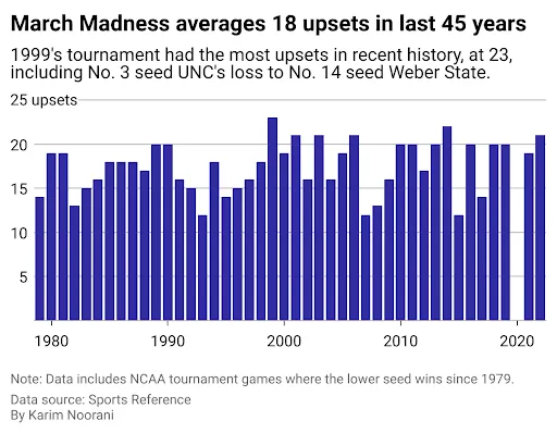 Biggest March Madness upsets since 1982