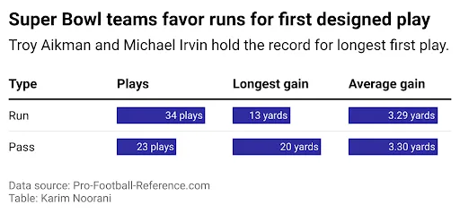 Run or Pass First Play Of Super Bowl